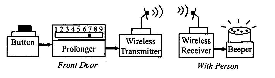 Embedded systems building blocks