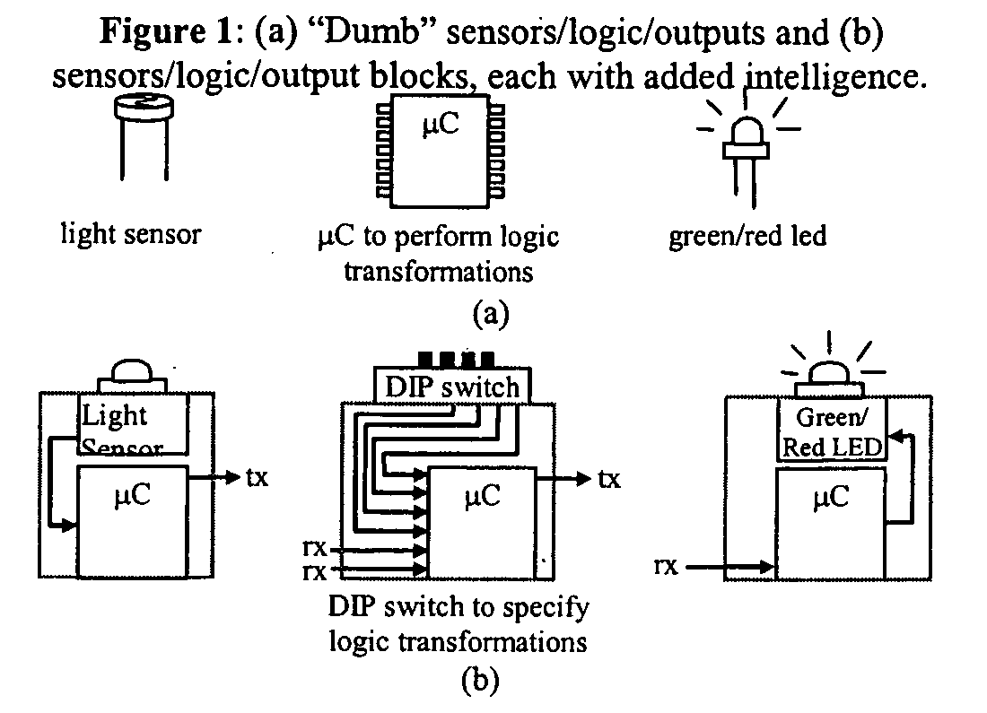 Embedded systems building blocks