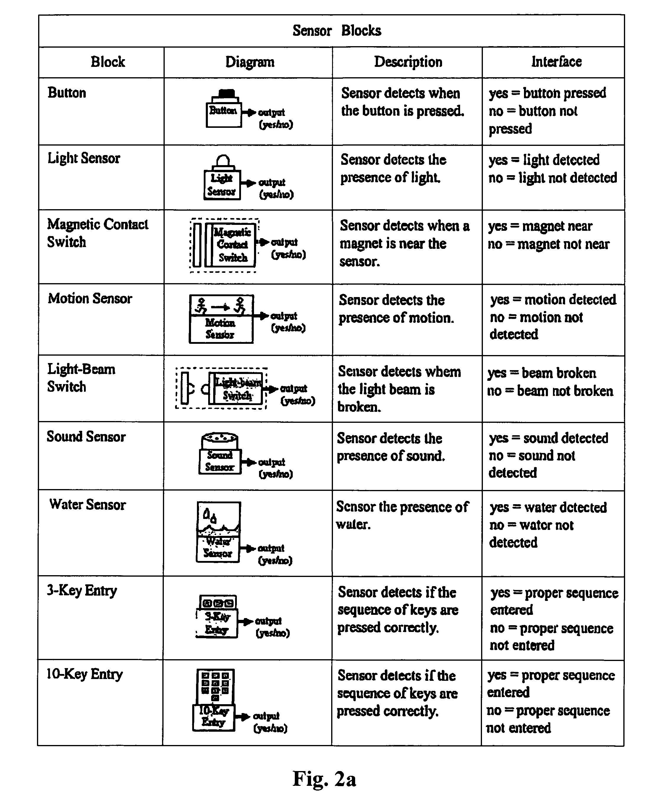 Embedded systems building blocks