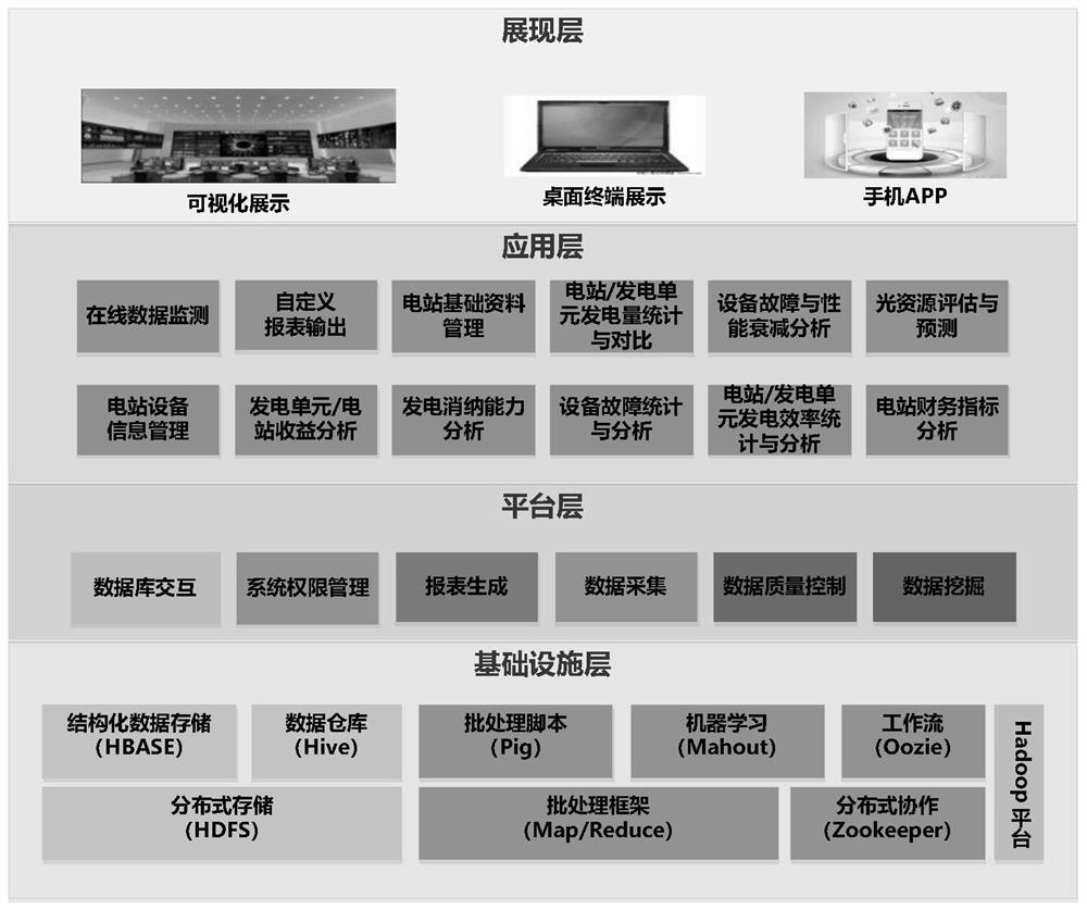 A remote operation management system for photovoltaic power plants based on hadoop platform