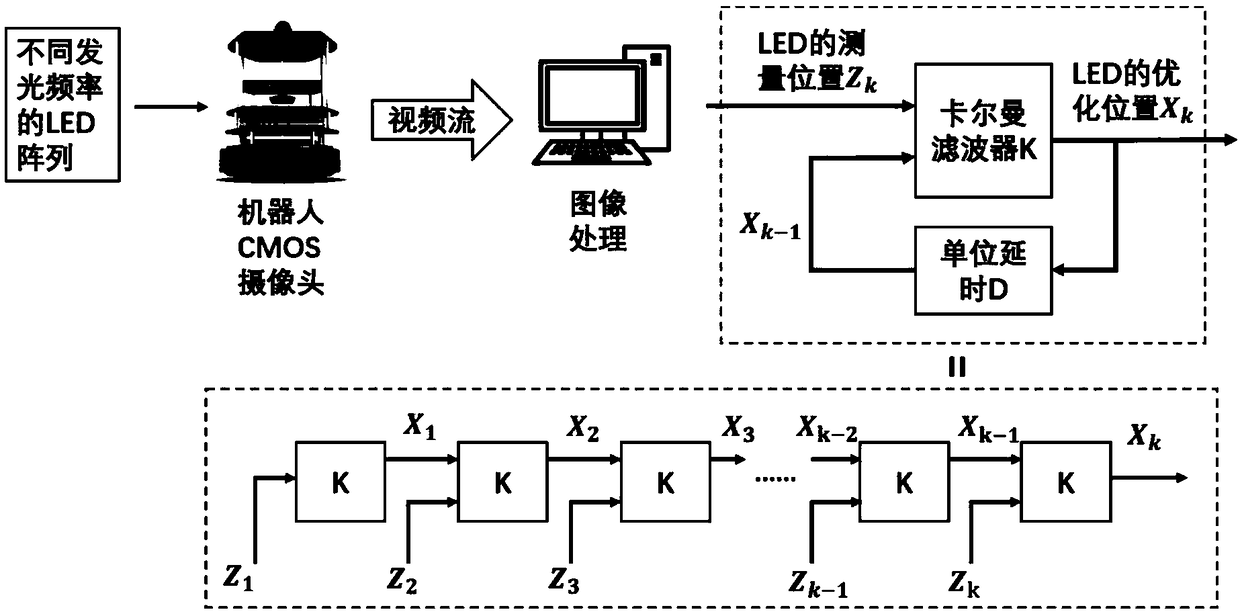 LED (Light Emitting Diode) lamp tracking method and system under complex scene based on Kalman filtering