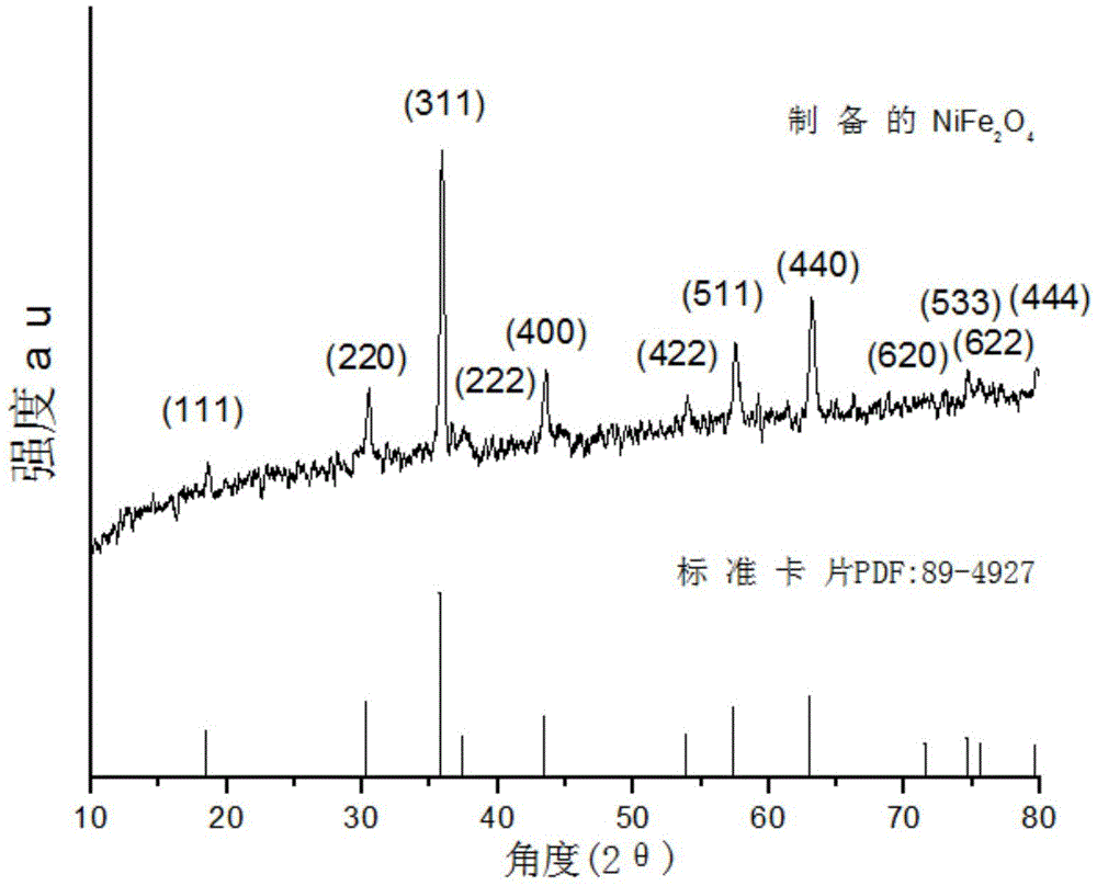 A pure-phase nickel ferrite nanomaterial and its preparation method, and a preparation method of aromatic amine