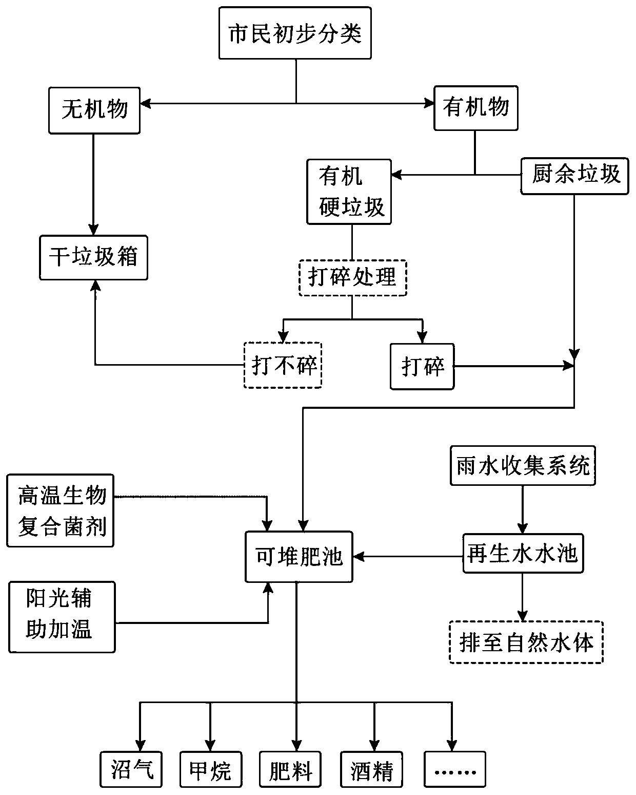 Intelligent garbage classification circulating system