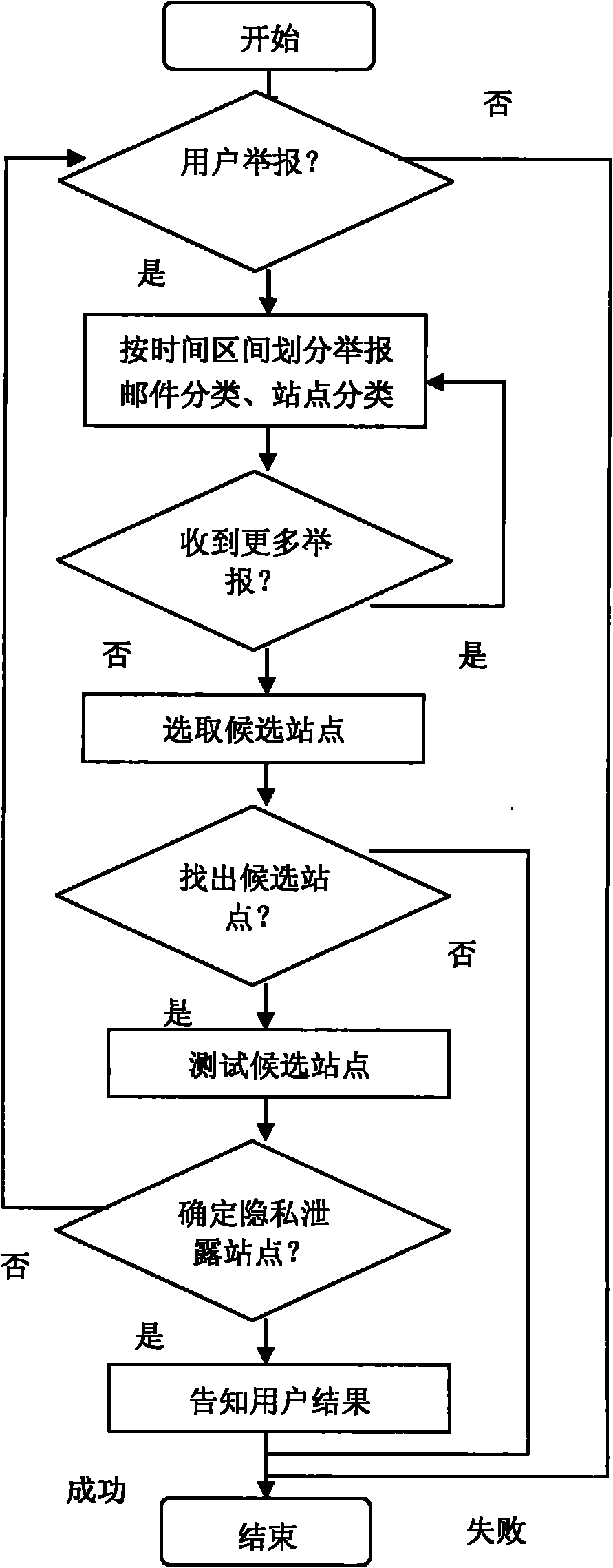 Method for tracking leakage of private information