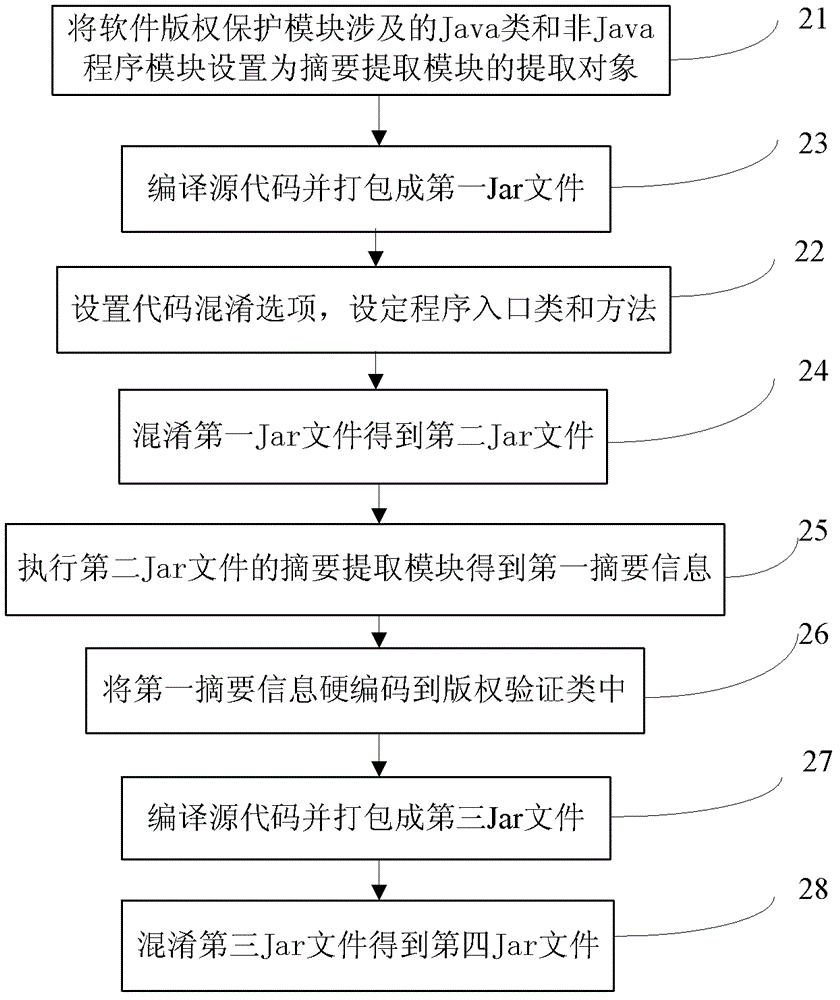 Method and device to improve Java software jailbreak difficulty and copyright verification method