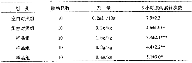Method for preparing active parts in scutellaria decoction for treating ulcer colonitis and uses