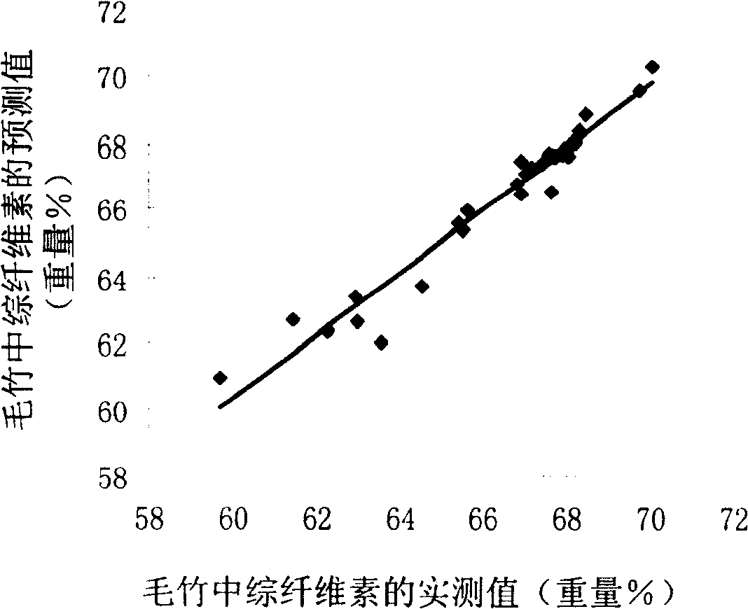 Establishment of chemical composition content model in plant fiber material and content determining method