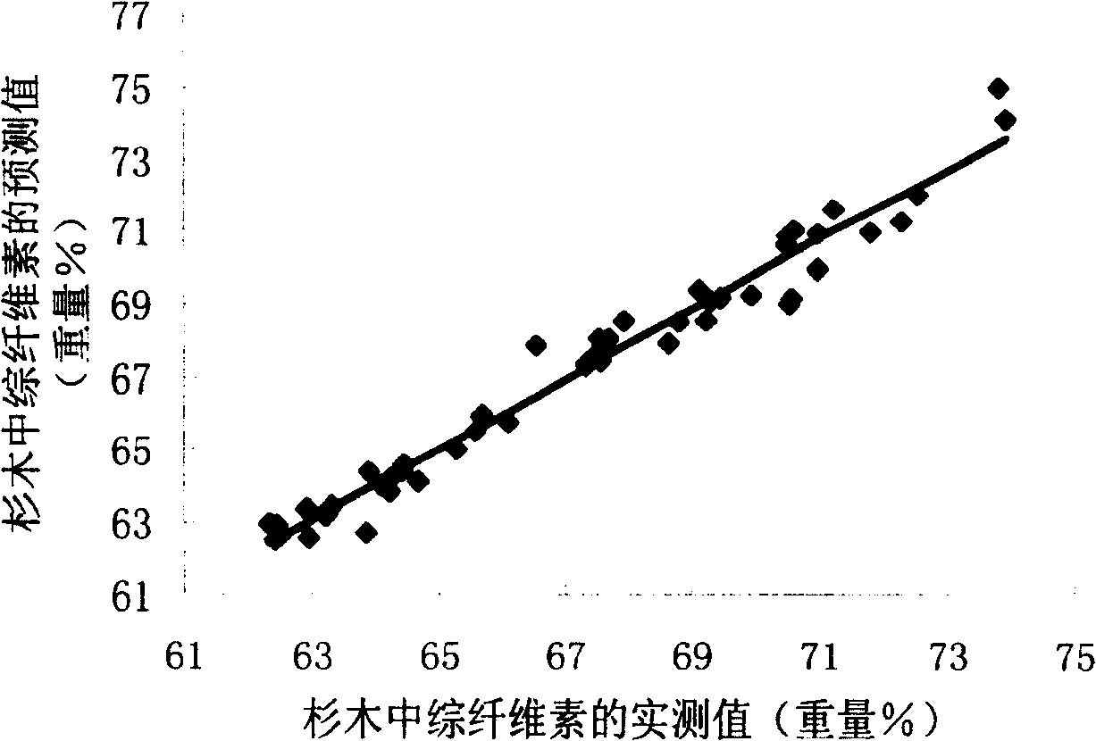 Establishment of chemical composition content model in plant fiber material and content determining method