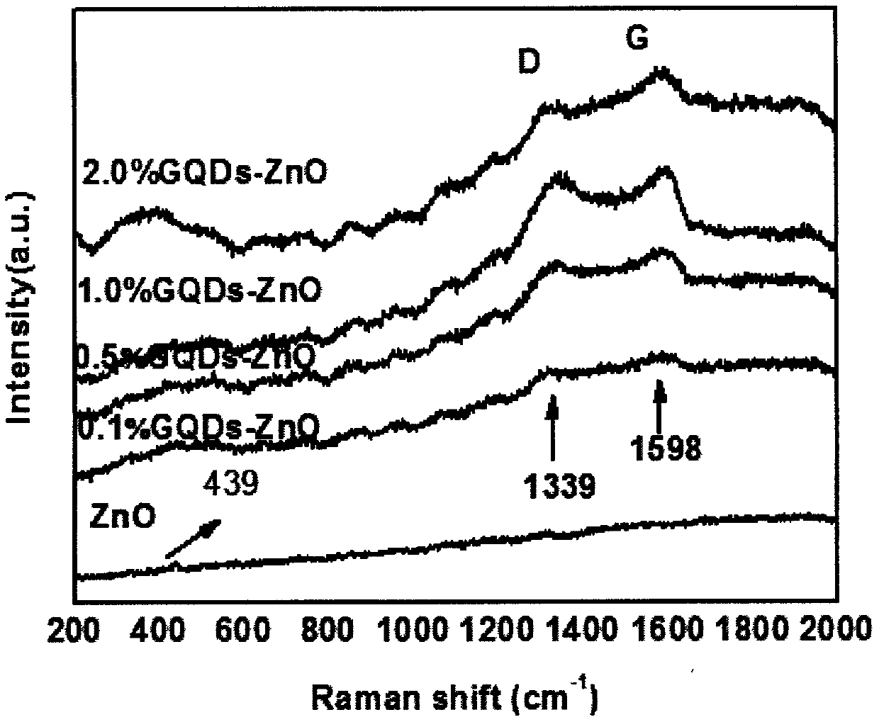 Synthesis method of GQDs modified ZnO composite nanostructure gas sensitive material for detecting dimethylamine gas