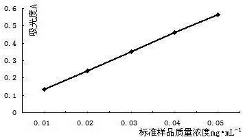 Method for extracting celery flavone with stepwise enzymolysis method