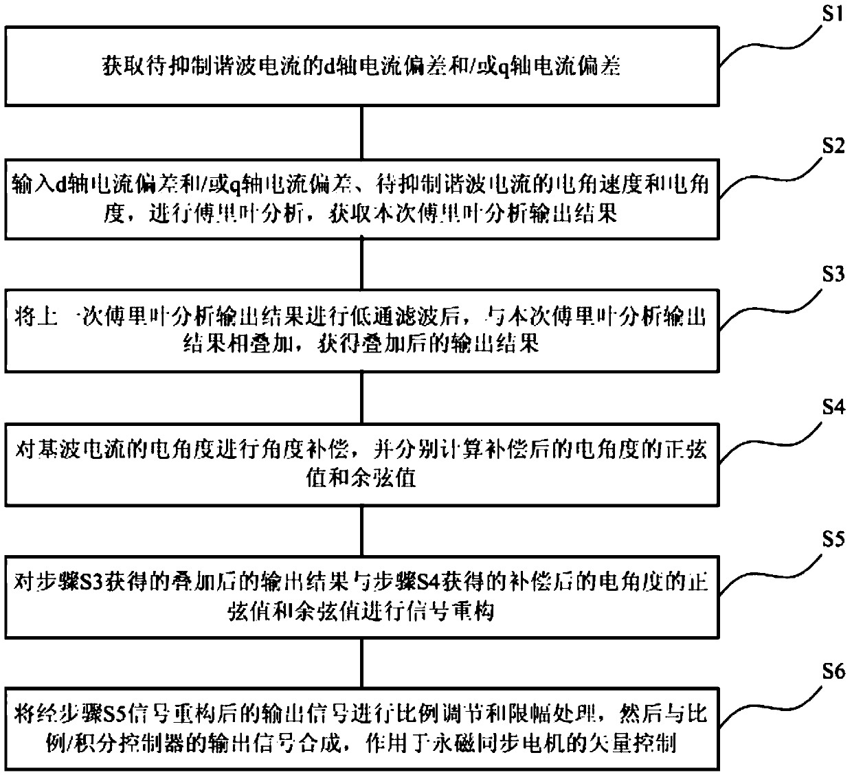 A method and device for suppressing harmonic current of permanent magnet synchronous motor