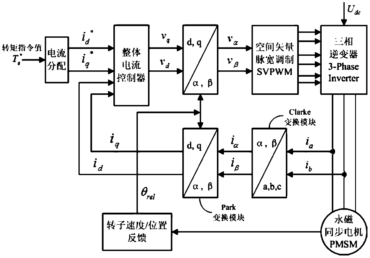 A method and device for suppressing harmonic current of permanent magnet synchronous motor