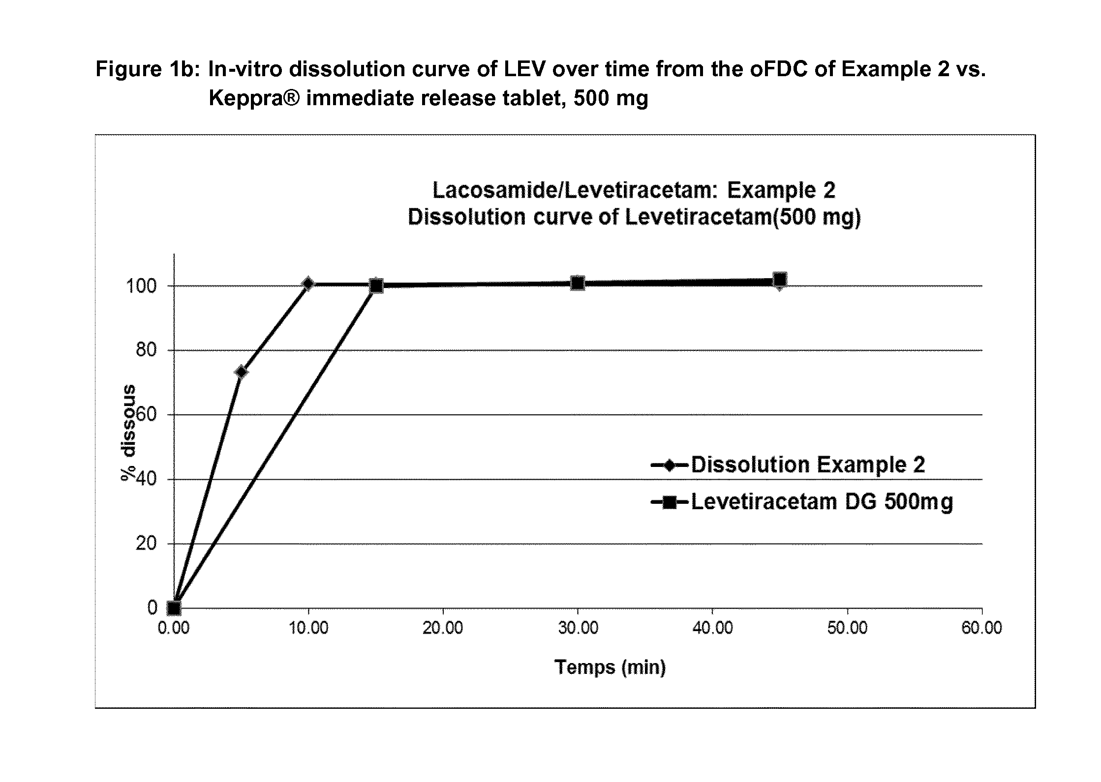 Pharmaceutical composition comprising lacosamide and levetiracetam