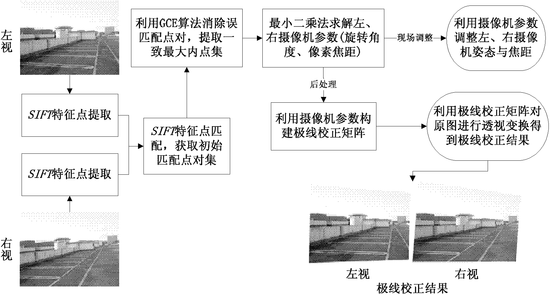 Epipolar line rectification method capable of providing instruction for shooting of 3-dimensional programs