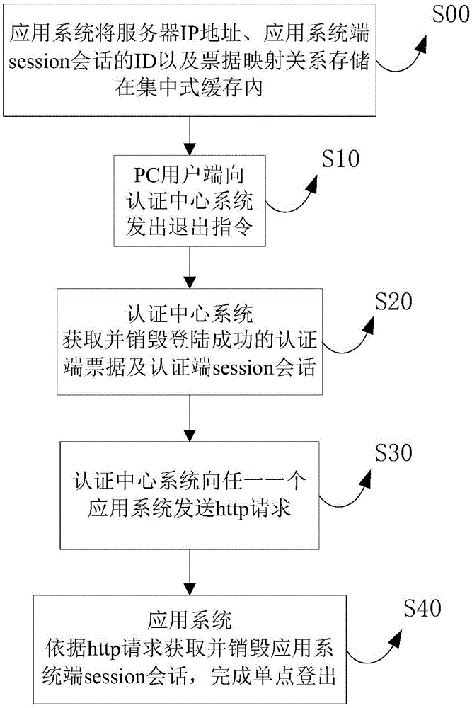 Single sign on log-out method and system under cluster environment