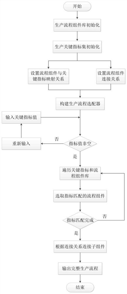 Manufacturing industry production process adaptation method and device, storage medium and processor