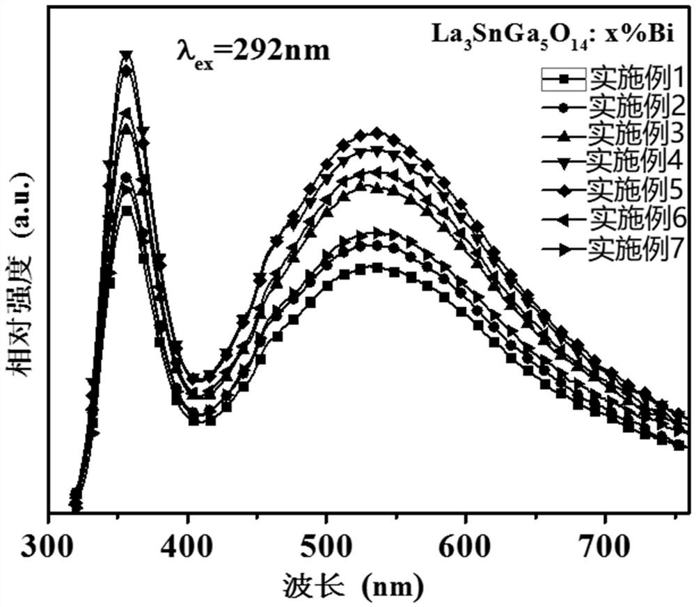 A kind of preparation method of bismuth-doped tin-lanthanum gallate yellow phosphor powder for algan chip