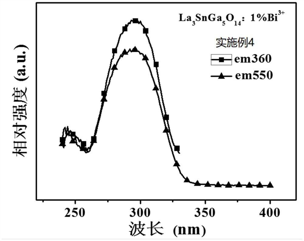 A kind of preparation method of bismuth-doped tin-lanthanum gallate yellow phosphor powder for algan chip