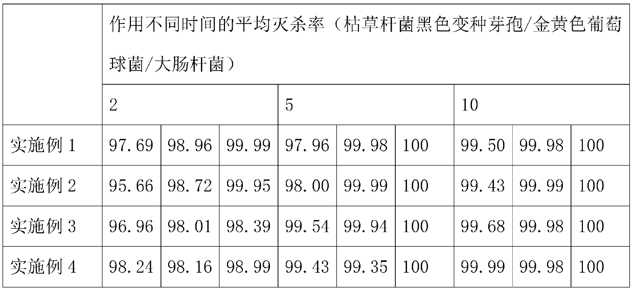 Chlorine dioxide disinfectant special for livestock and poultry and preparation method thereof