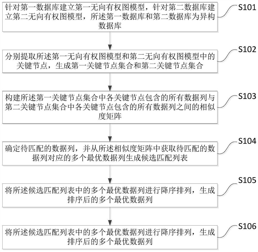 Data integration method and device for heterogeneous database and storage medium