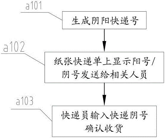 Internet plus express delivery system and yin-yang express number network signing