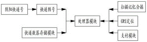 Internet plus express delivery system and yin-yang express number network signing