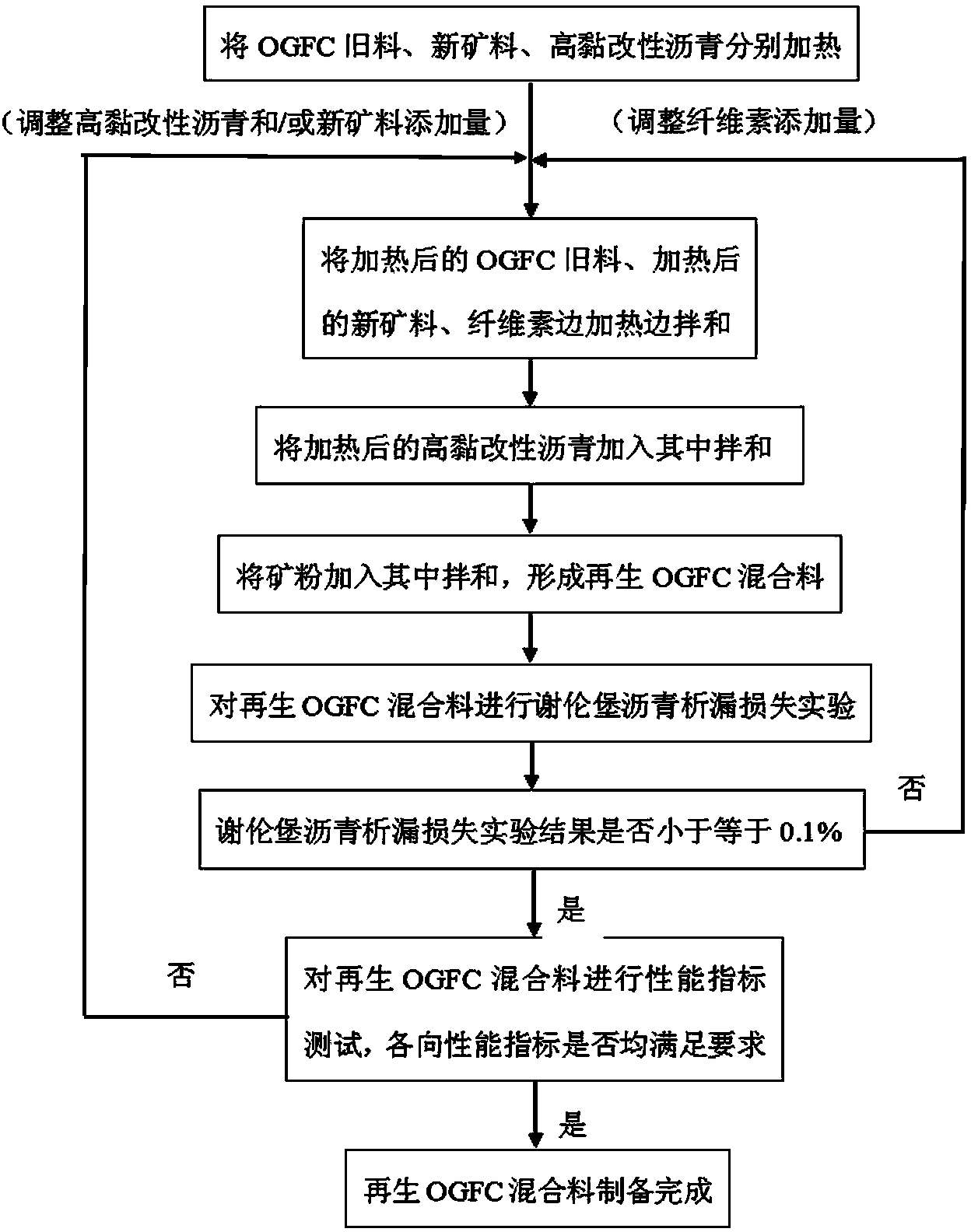Regenerated OGFC (Open-graded Friction Courses) mixed material and preparation method thereof