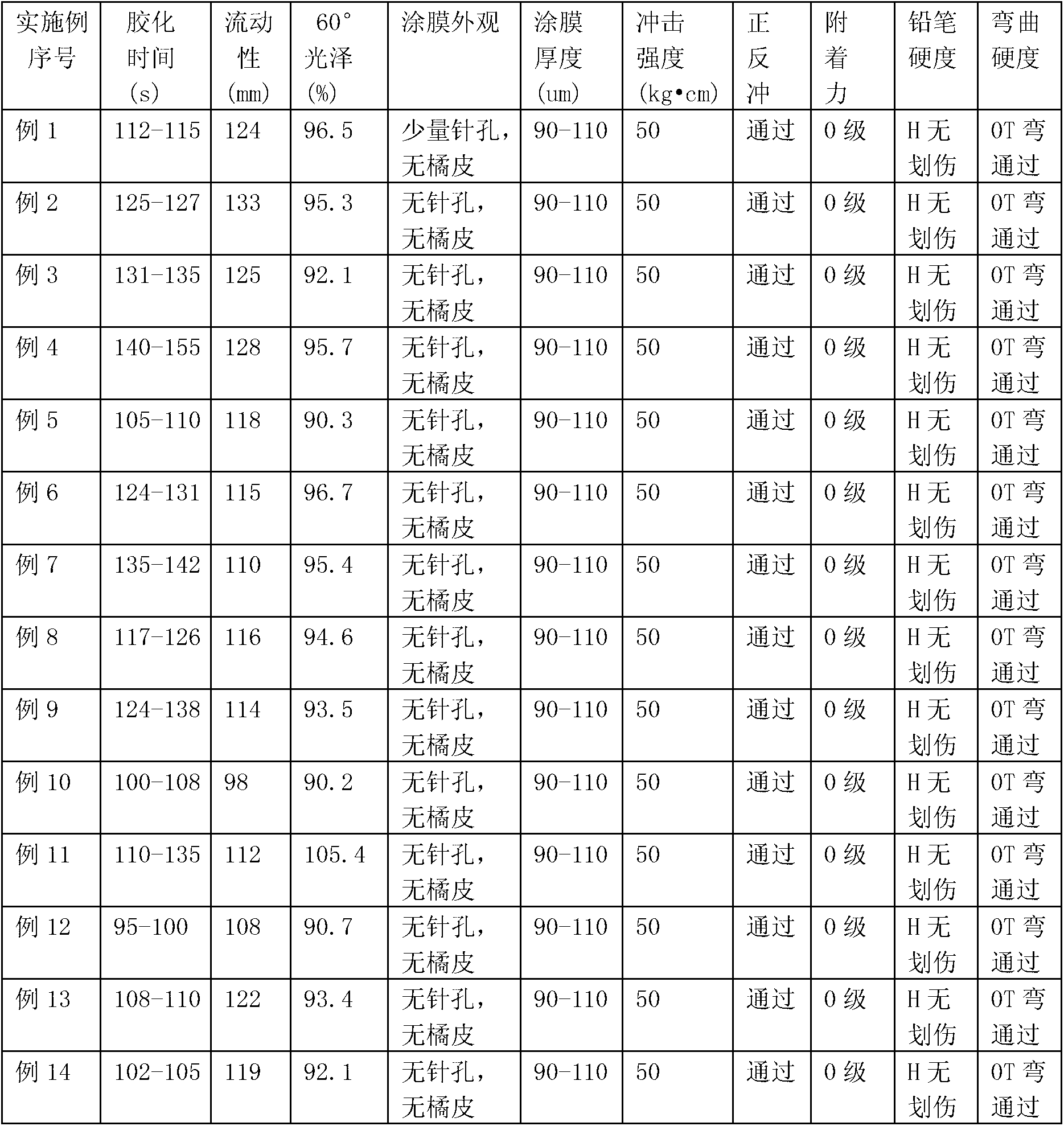 Method for improving pinholes and levelling property of hydroxyalkylamide/polyester powder paint