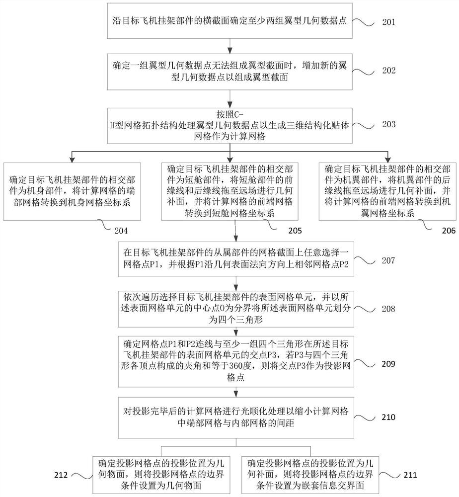 Aircraft pylon grid generation and projection method and device, equipment and storage medium