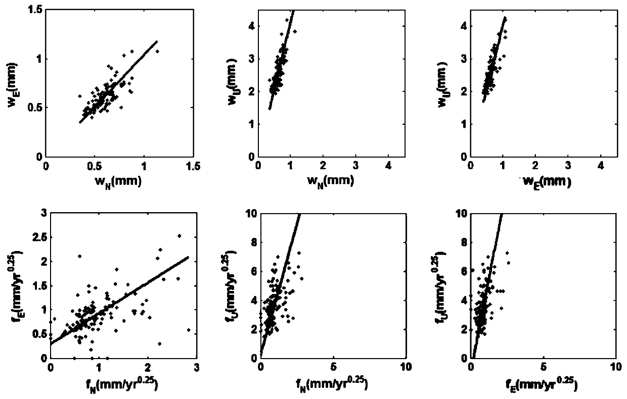 Establishing method and using method of 3D noise model of GPS reference station network coordinate time sequence based on singular value decomposition