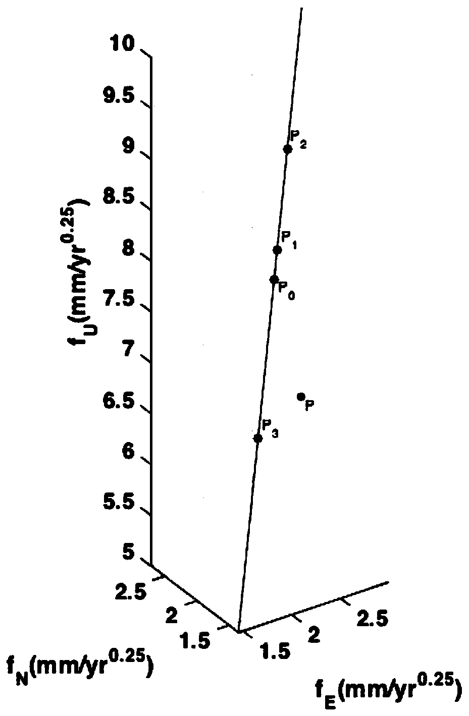 Establishing method and using method of 3D noise model of GPS reference station network coordinate time sequence based on singular value decomposition