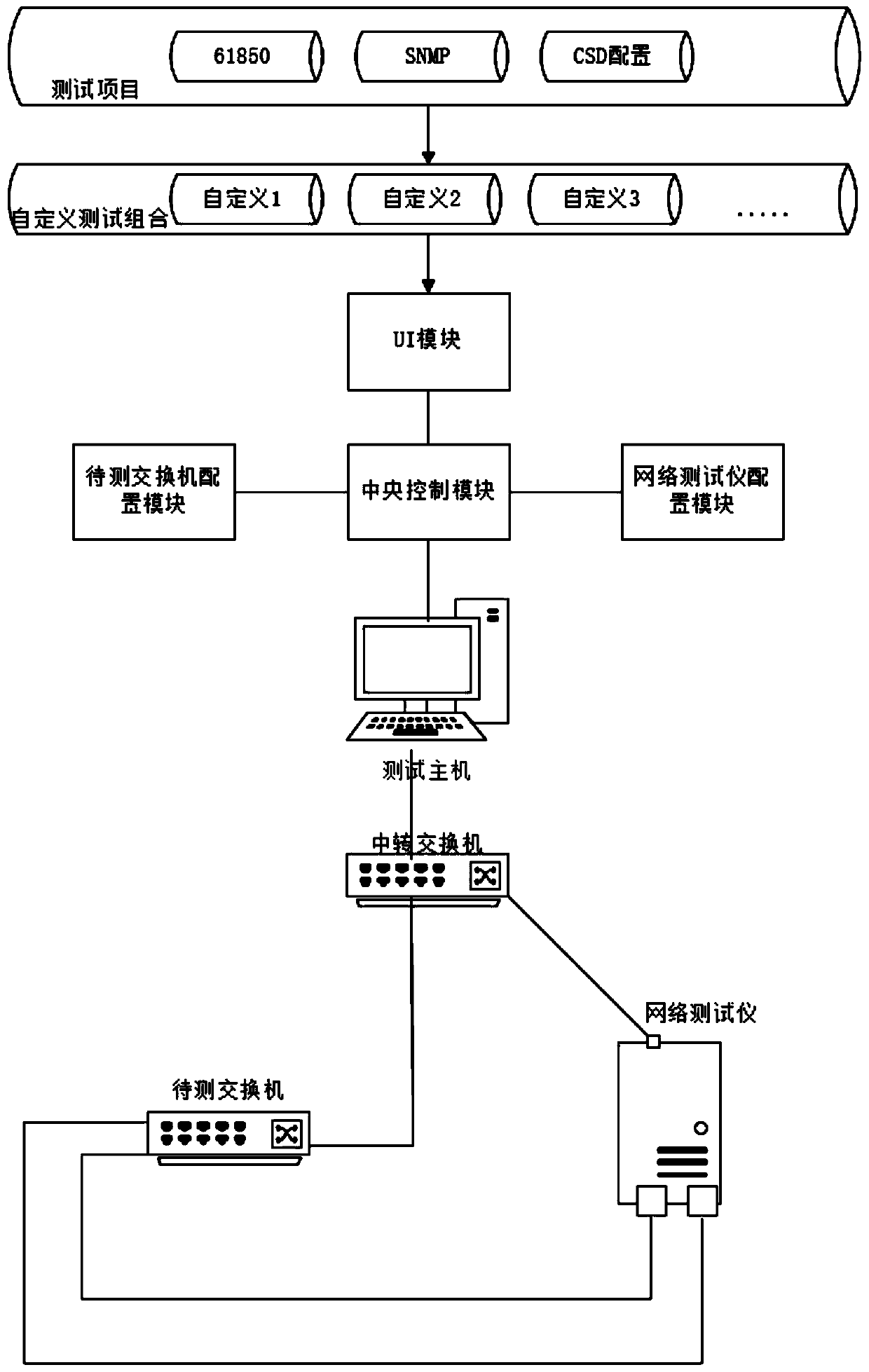 Production automation test method of industrial Ethernet switch