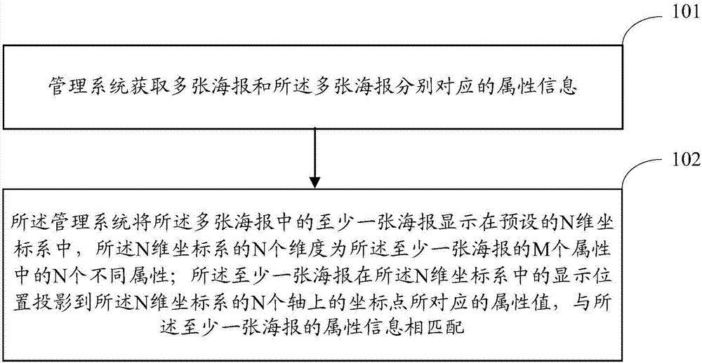 Poster management method, device and system