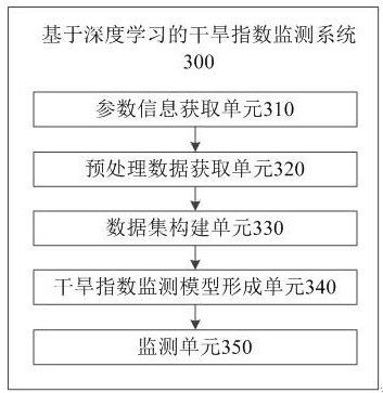 Drought index monitoring method and system based on deep learning