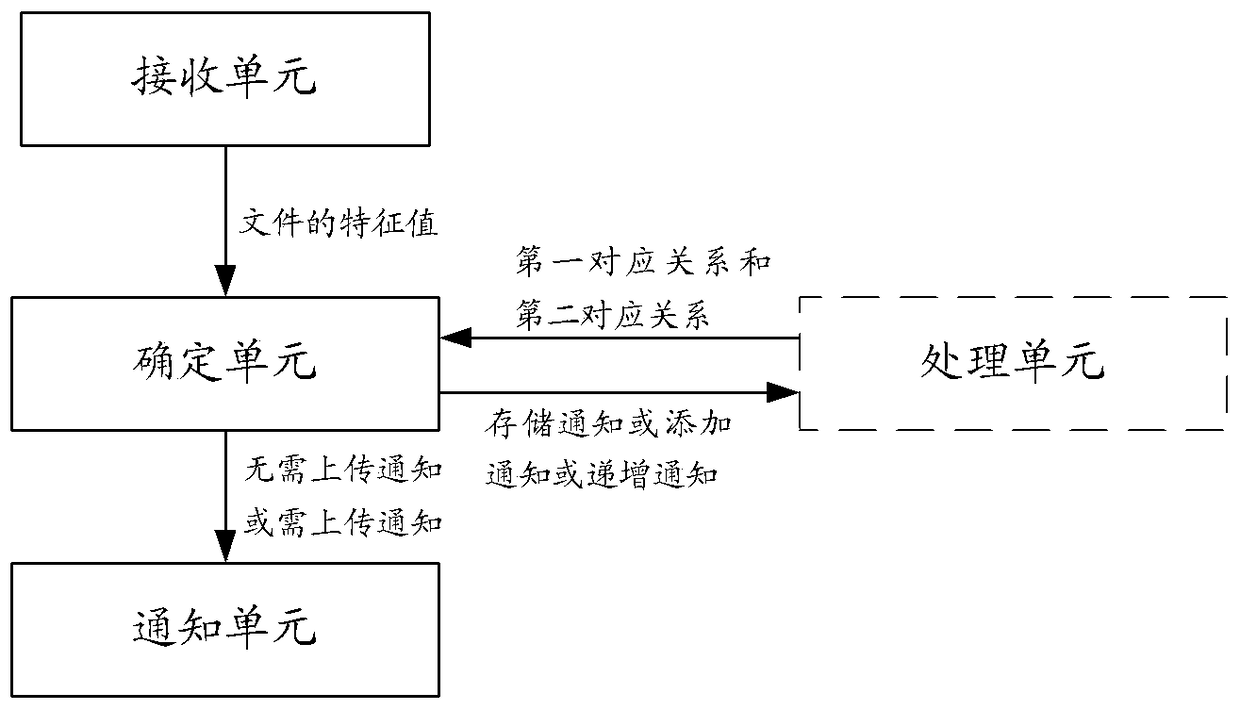 A method, server and client for transferring files of an office automation system