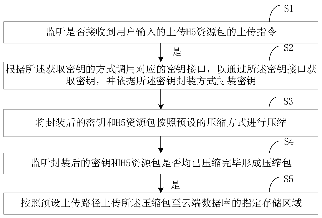 H5 resource packet uploading method, H5 resource packet downloading method and related equipment