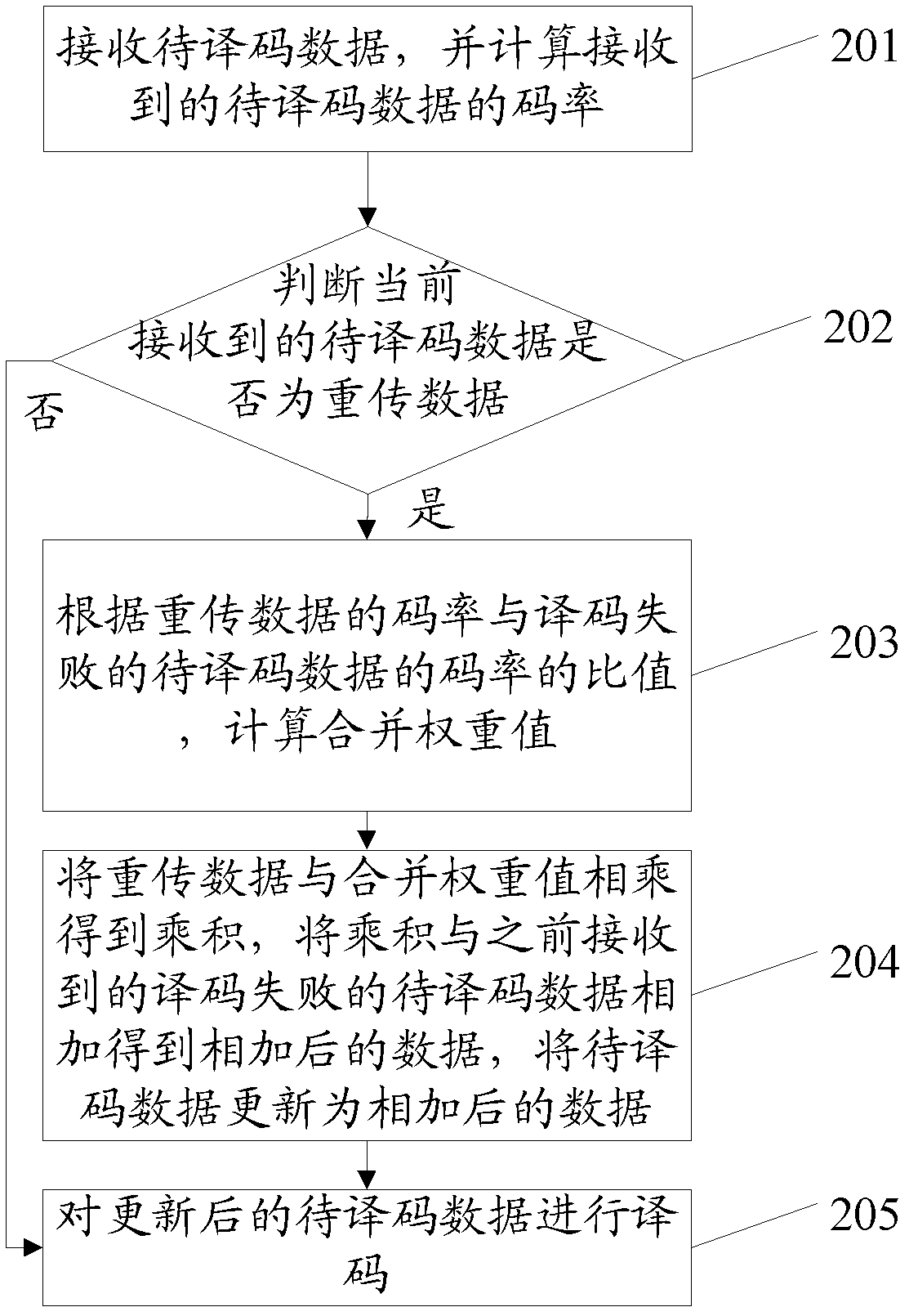 Adaptive weighted HARQ (hybrid automatic repeat request) combination method and device