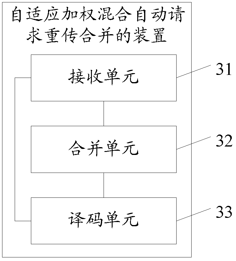 Adaptive weighted HARQ (hybrid automatic repeat request) combination method and device