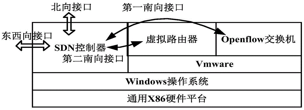 SDN (Software Defined Network) platform based on router virtualization and implementation method