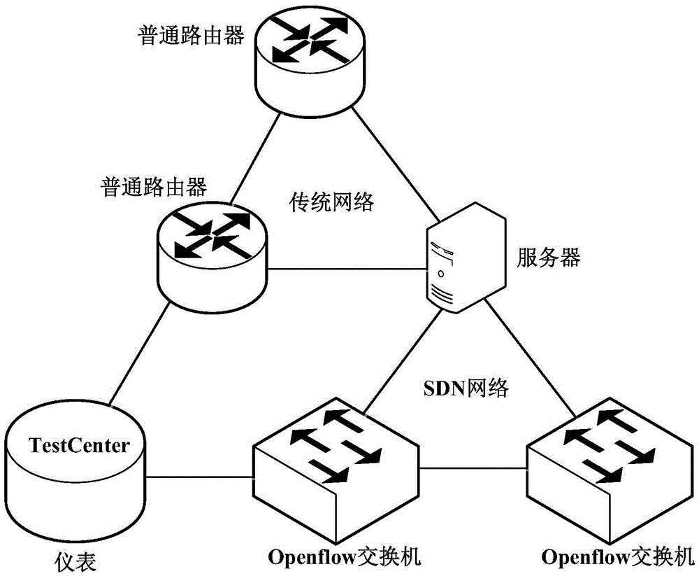 SDN (Software Defined Network) platform based on router virtualization and implementation method