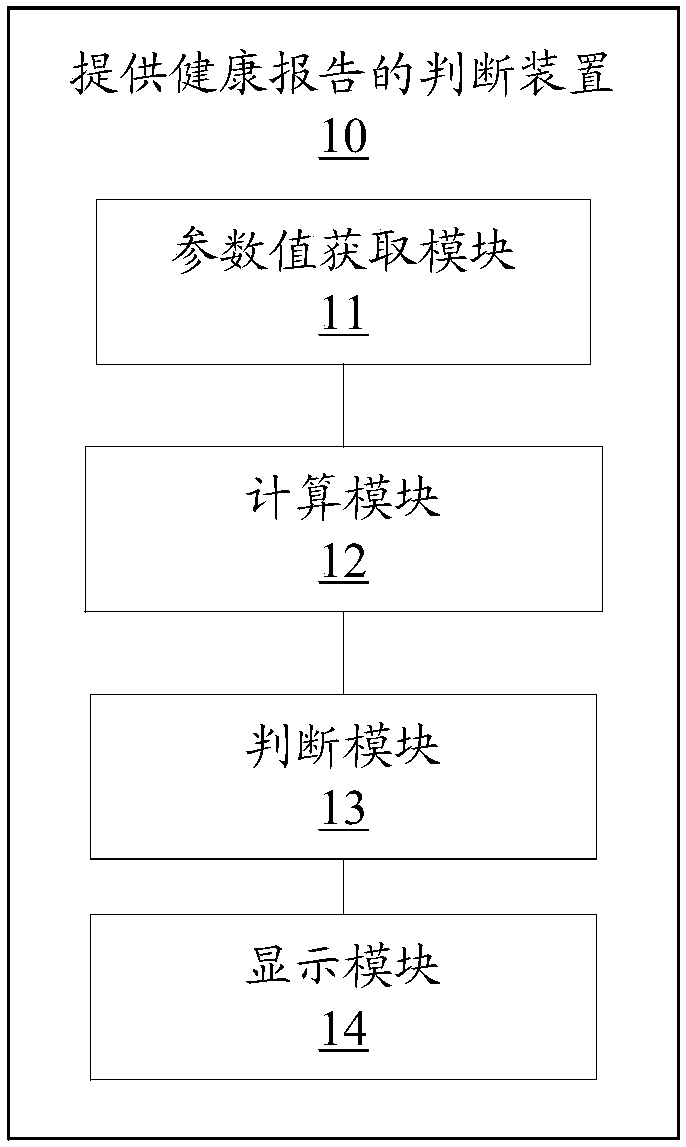 Health report provision judgment method and apparatus, computer device and storage medium