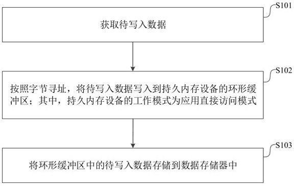Data writing method, device and system, electronic equipment and storage medium