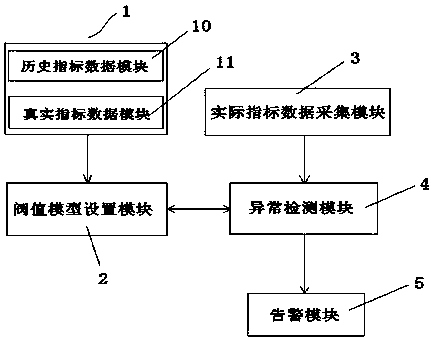 Service monitoring system threshold setting and anomaly detection system and method