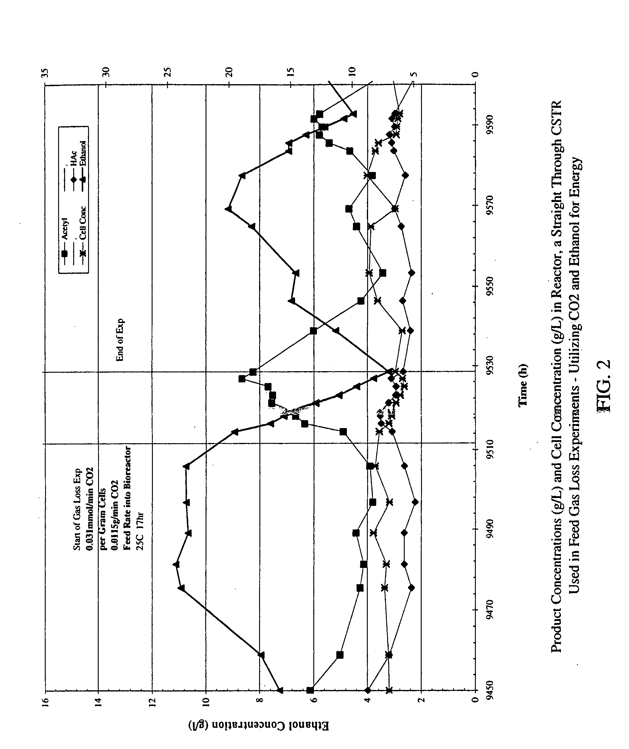 Method for sustaining Microorganism culture in Syngas fermentation process in decreased concentration or absence of various substrates