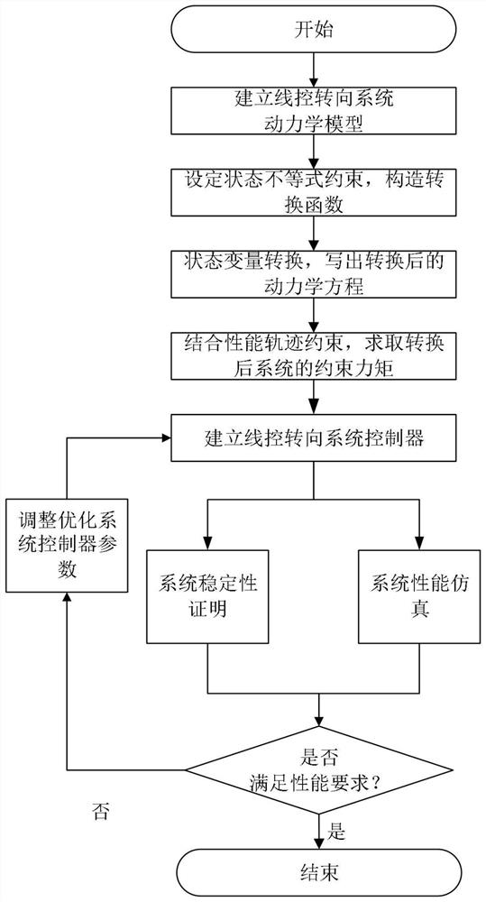 Steering-by-wire system modeling control method for processing state inequality constraints