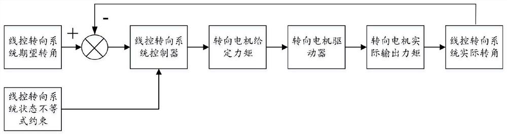 Steering-by-wire system modeling control method for processing state inequality constraints