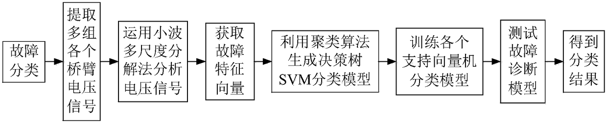 Decision tree svm fault diagnosis method for photovoltaic diode clamped three-level inverter