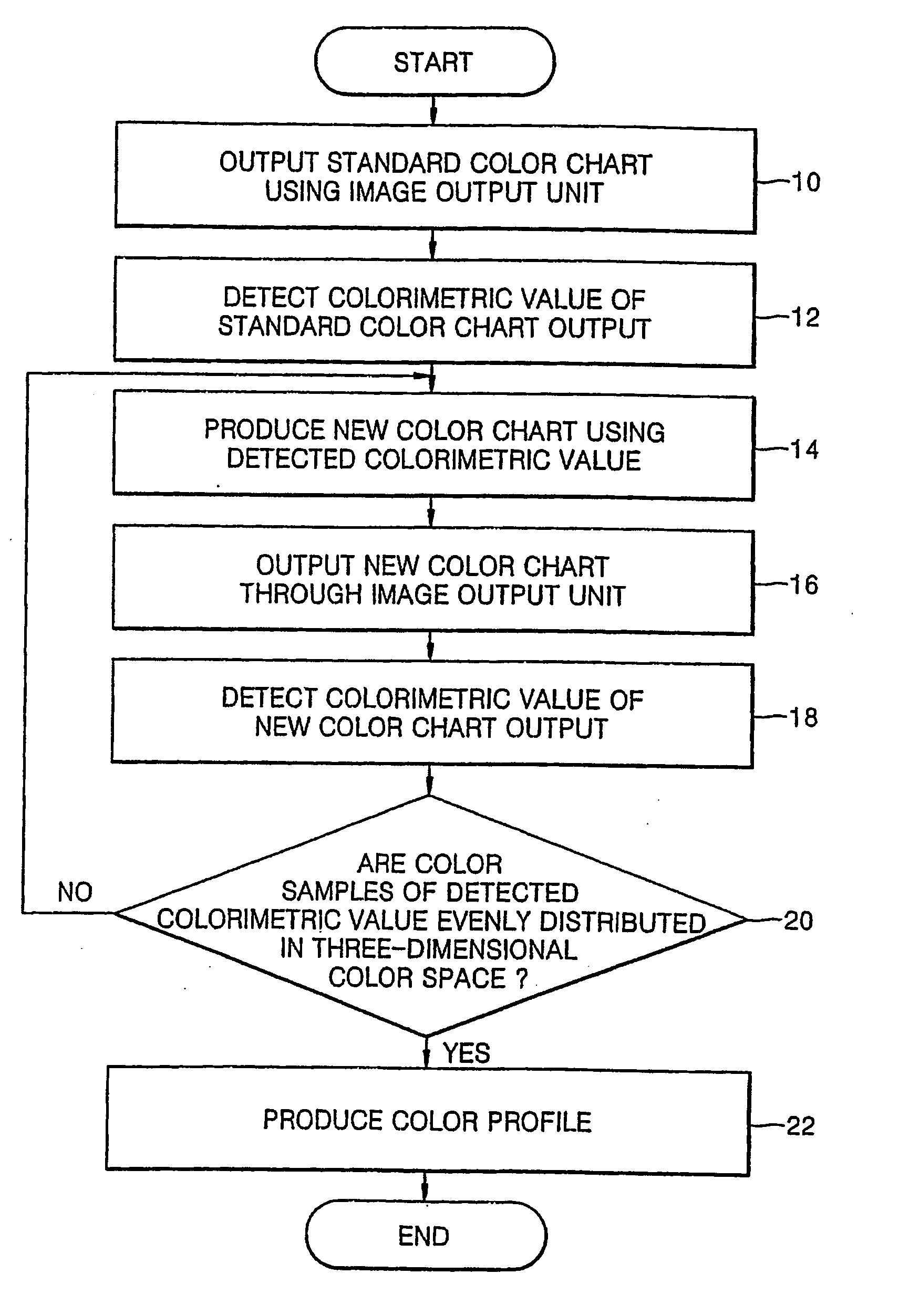 Method and apparatus for producing new color chart