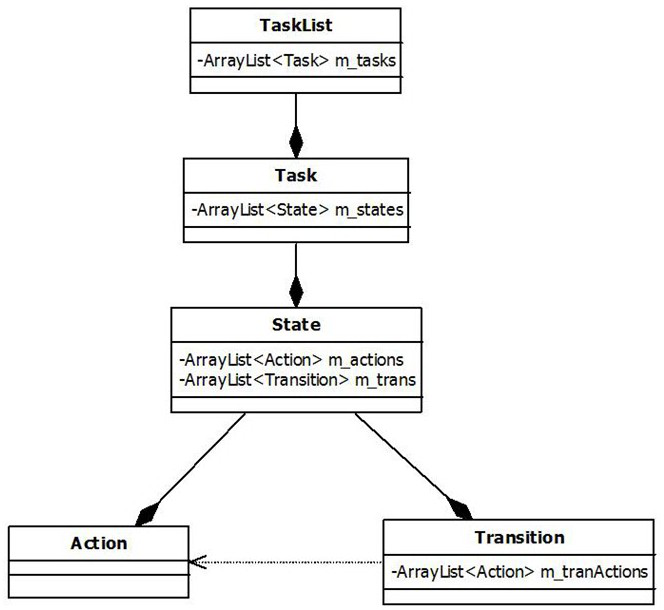 An automatic test visualization method and system based on state transition