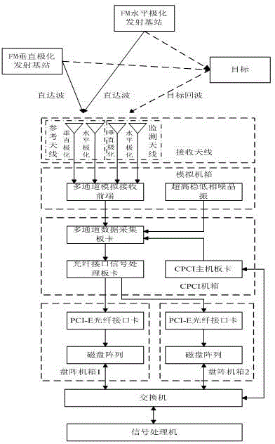 Outer transmitter-based radar system based on multi-FM broadcasting and signal processing method
